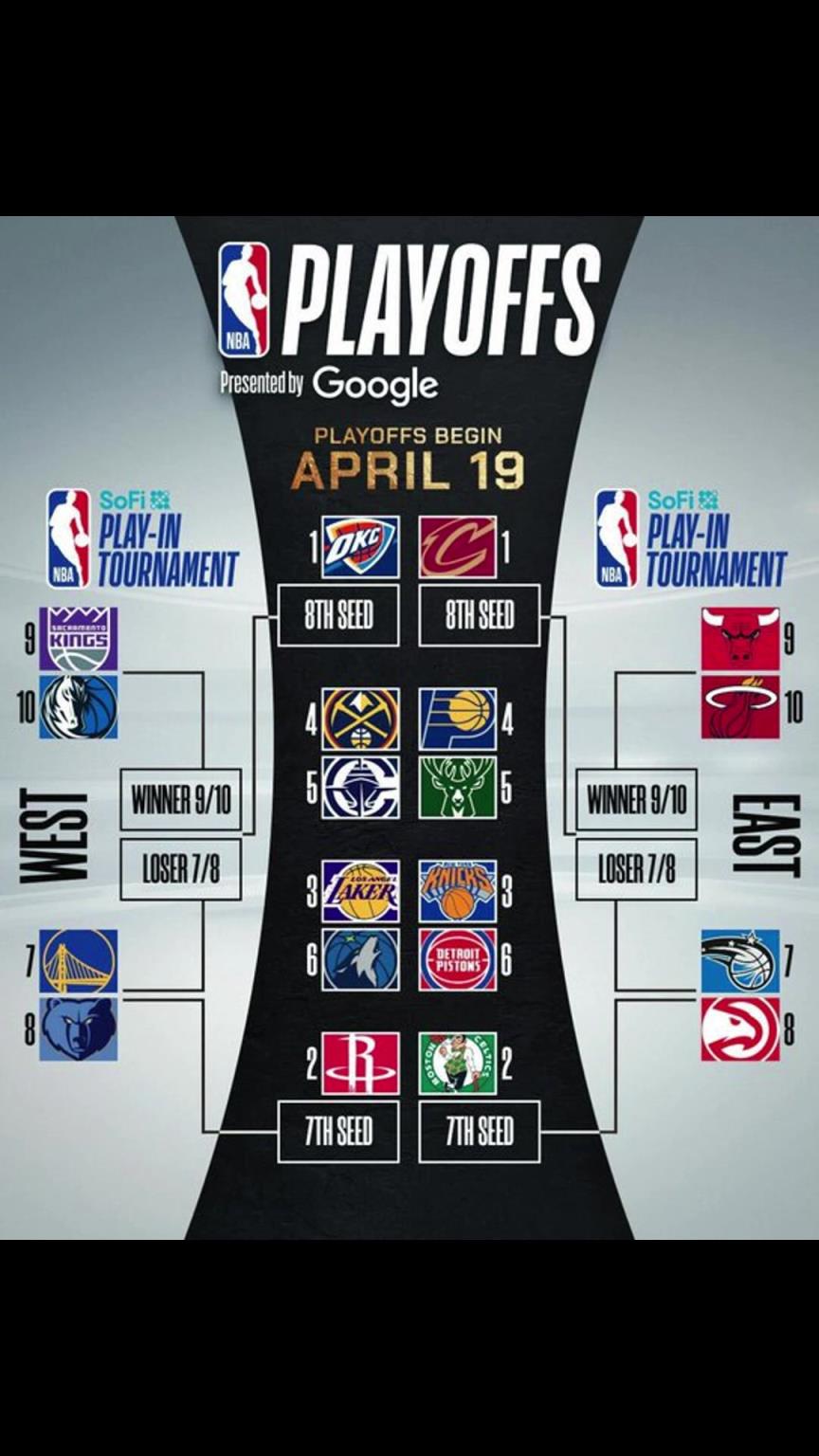 誰晉級？季后賽對陣出爐！快船vs掘金 湖人vs狼 勇士附加賽